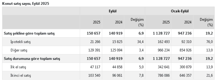 Konut satışları Eylül'de arttı! İstanbul konutta yine başı çekti!