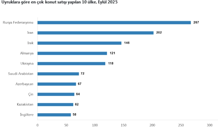 Konut satışları Eylül'de arttı! İstanbul konutta yine başı çekti!