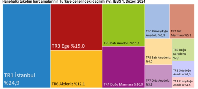 Tüketim harcamalarının 4'te 1'i İstanbul’dan! En az harcama Kuzeydoğu Anadolu’da
