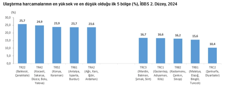 Tüketim harcamalarının 4'te 1'i İstanbul’dan! En az harcama Kuzeydoğu Anadolu’da